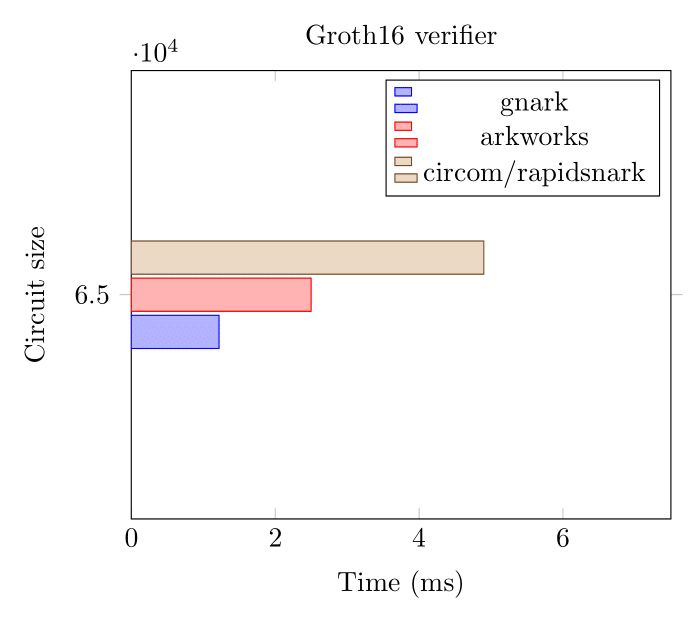 groth16 verifier